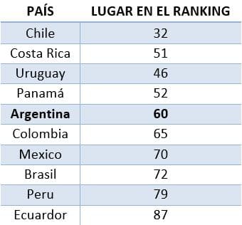 Argentina retrocedió once lugares en el Índice de Competitividad por el Talento Global