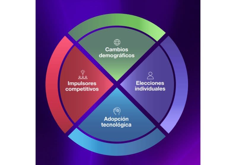 Las cuatro fuerzas que impactarán el mundo laboral en 2023