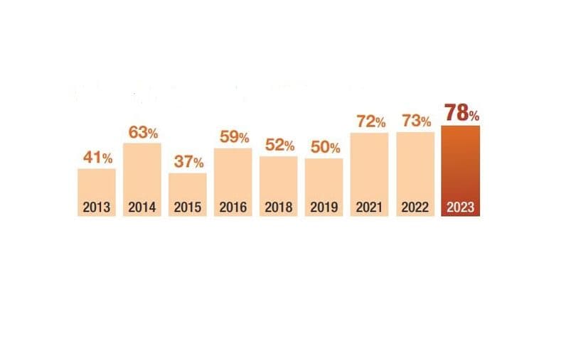 La escasez de talento es récord en 17 años