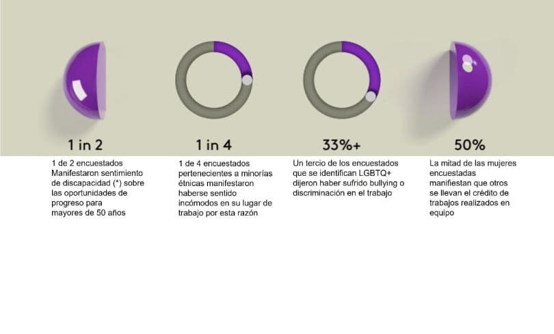 Más de un tercio de los menores de 35 años cambiarían de trabajo por la falta de inclusión y diversidad
