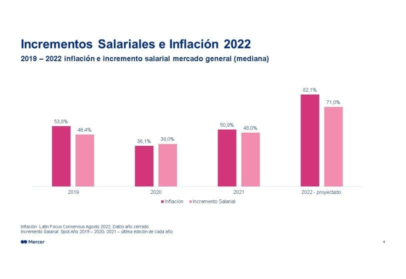 Las empresas prevén otorgar un 71% de incremento en 2022 a sus empleados fuera de convenio