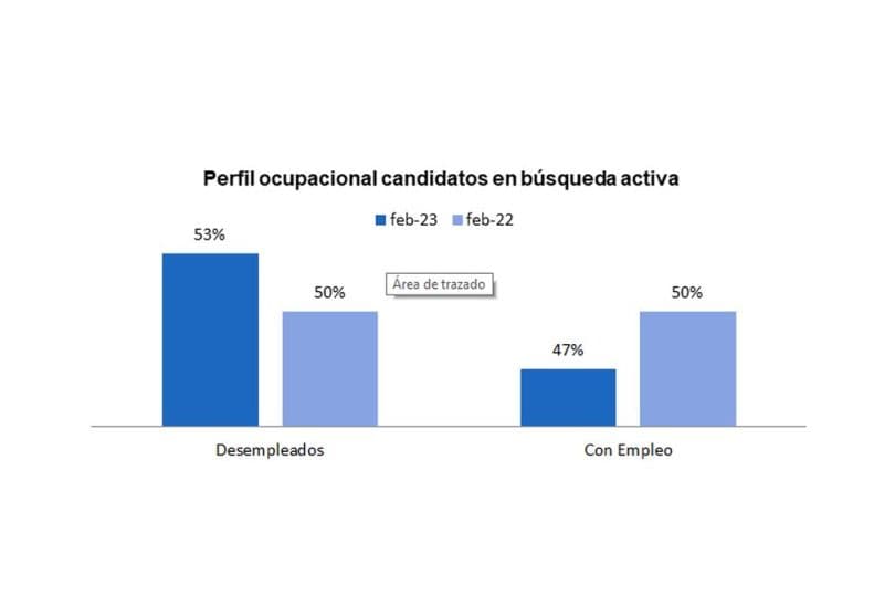El 53% de las personas que buscan trabajo están desempleadas