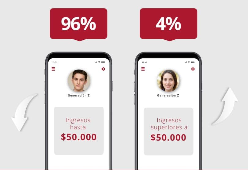 El 96% de los argentinos de entre 18 y 23 años ganan hasta $50.000 por mes