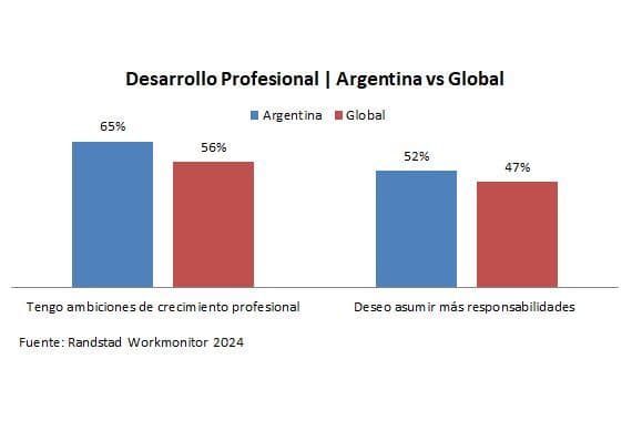 Los argentinos quieren crecer en su trabajo, pero la vida personal vale más